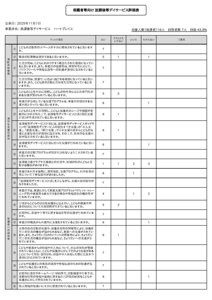 2025ハートプレイス保護者向け自己評価集計